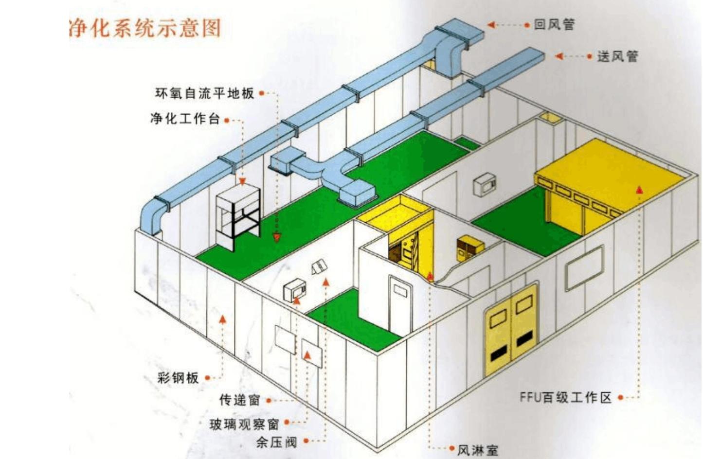 【無塵車間】什么是無塵車間，無